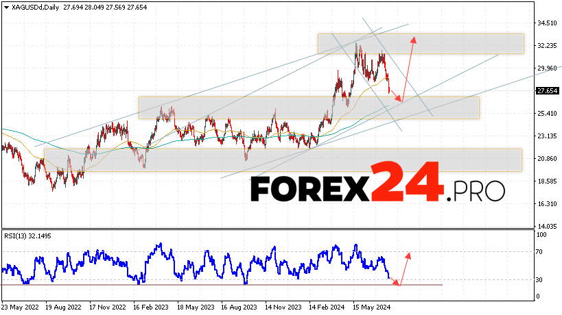 Silver Forecast and Analysis July 29 — August 2, 2024