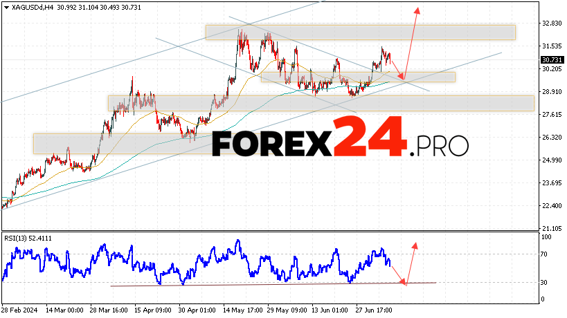 Silver Forecast for July 10, 2024