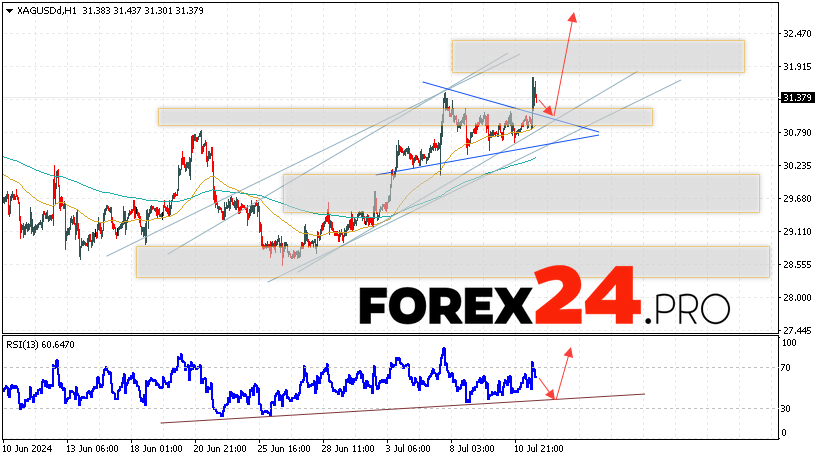 Silver Forecast for July 12, 2024