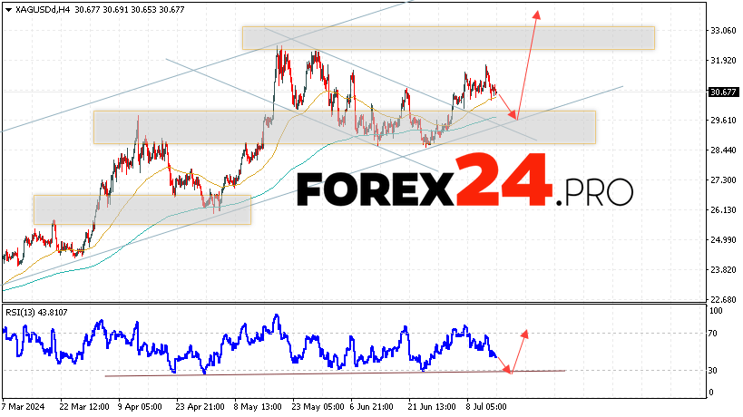 Silver Forecast for July 16, 2024