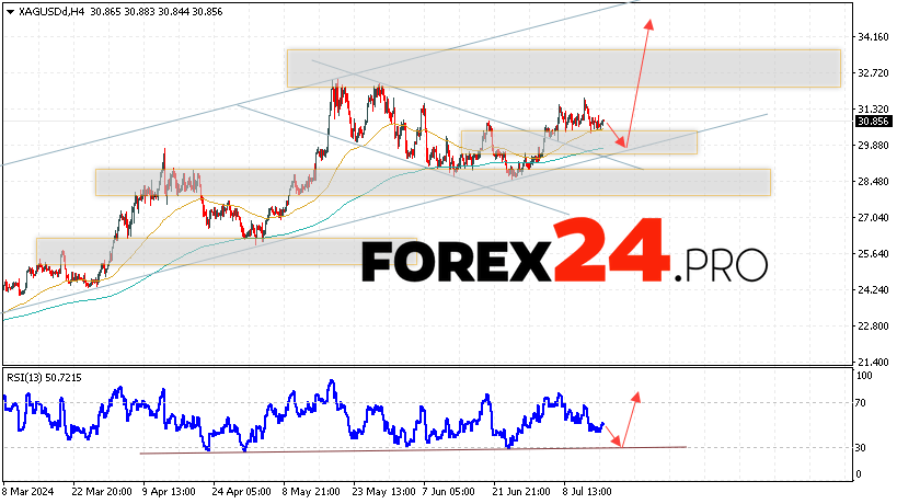 Silver Forecast for July 17, 2024