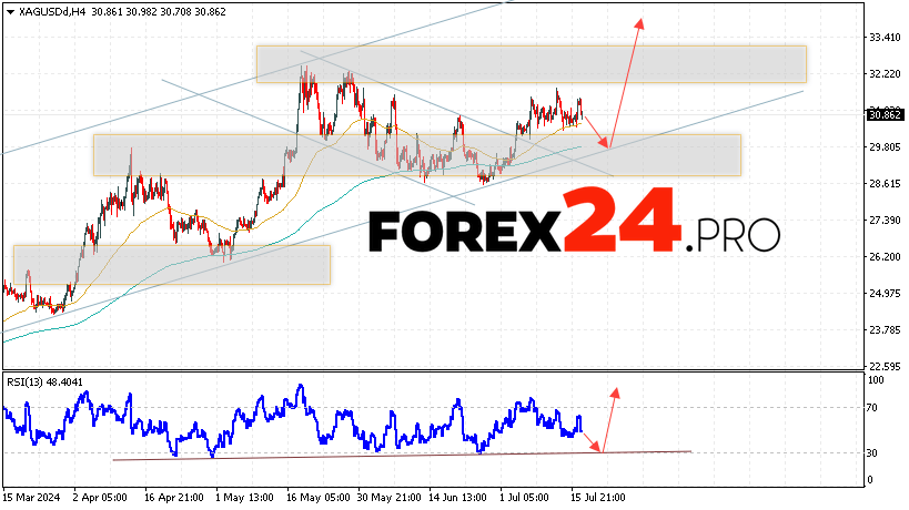 Silver Forecast for July 18, 2024