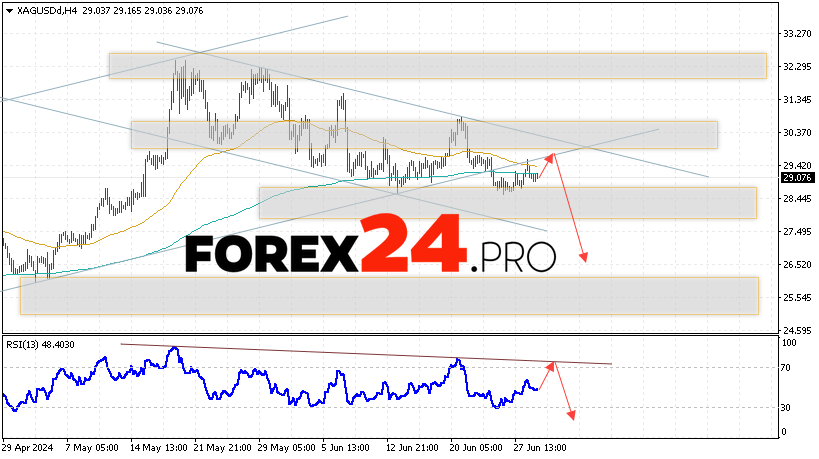 Silver Forecast for July 2, 2024