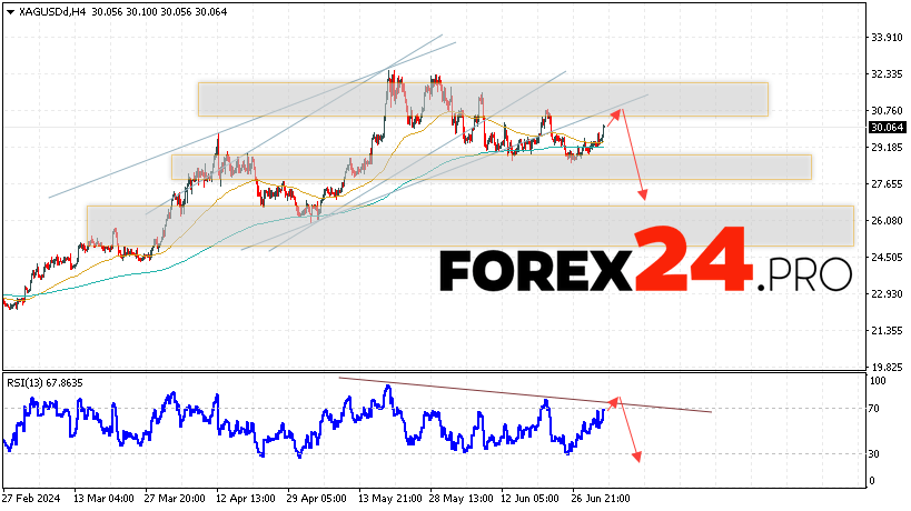 Silver Forecast for July 4, 2024