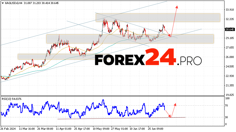 Silver Forecast for July 9, 2024