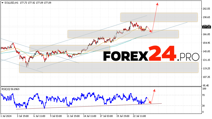 Solana forecast for July 25, 2024