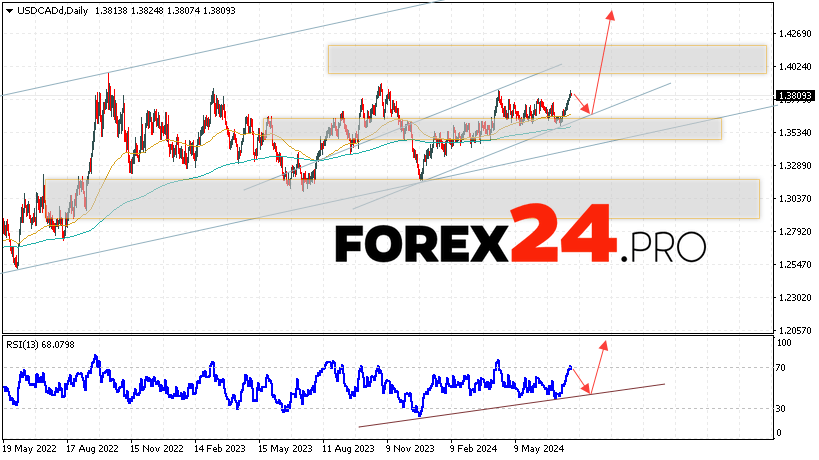 USD/CAD Forecast and Analysis July 29 — August 2, 2024