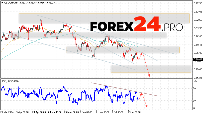 USDCHF Forecast Dollar Franc for August 1, 2024