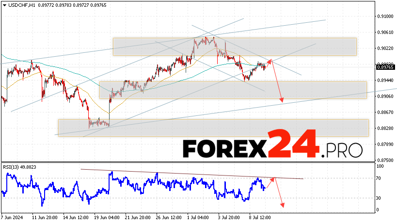 USDCHF Forecast Dollar Franc for July 10, 2024