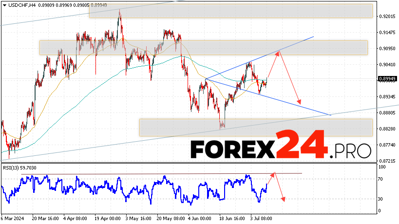 USDCHF Forecast Dollar Franc for July 11, 2024