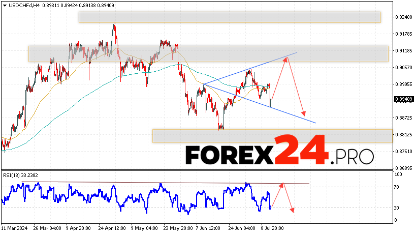 USDCHF Forecast Dollar Franc for July 12, 2024