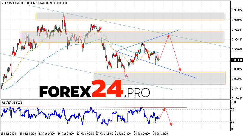 USDCHF Forecast Dollar Franc for July 16, 2024