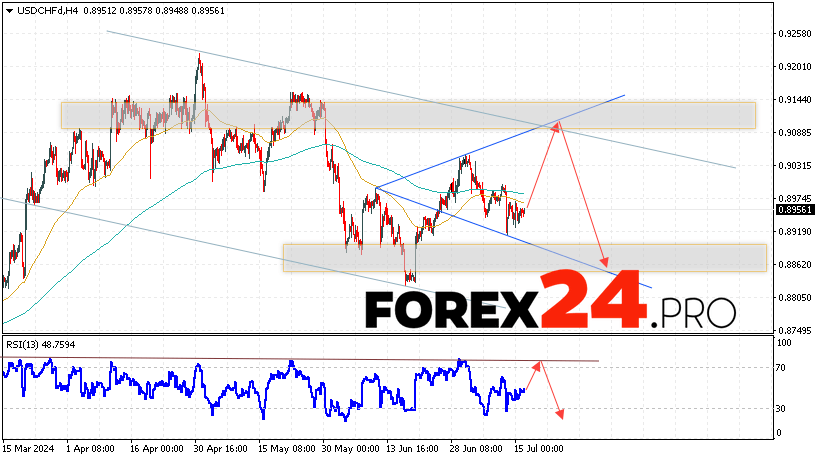 USDCHF Forecast Dollar Franc for July 17, 2024