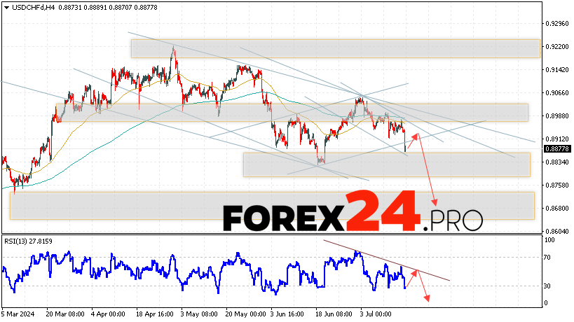 USDCHF Forecast Dollar Franc for July 18, 2024