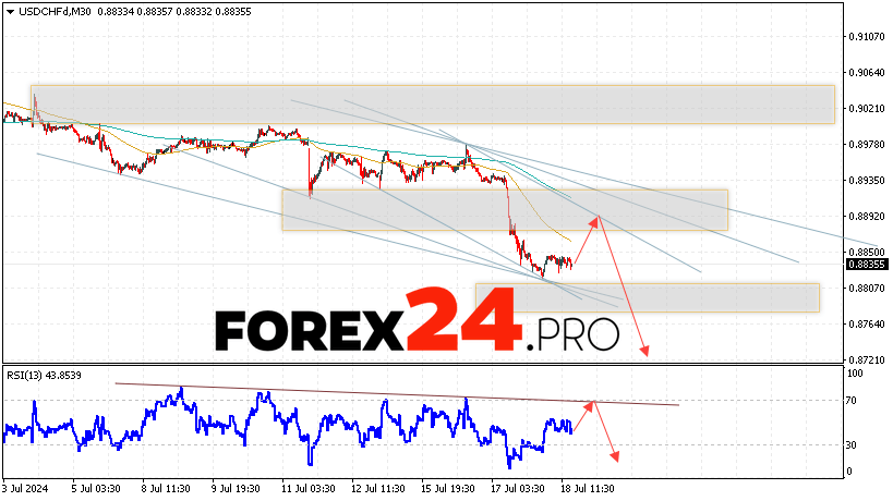 USDCHF Forecast Dollar Franc for July 19, 2024