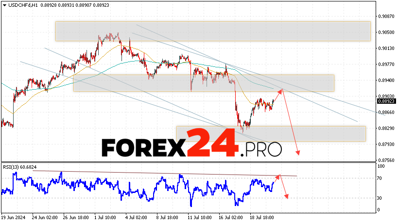 USDCHF Forecast Dollar Franc for July 23, 2024