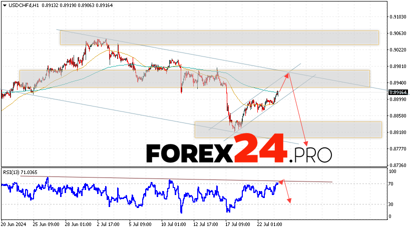 USDCHF Forecast Dollar Franc for July 24, 2024