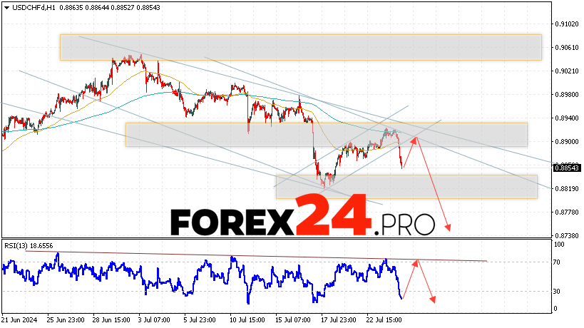 USDCHF Forecast Dollar Franc for July 25, 2024