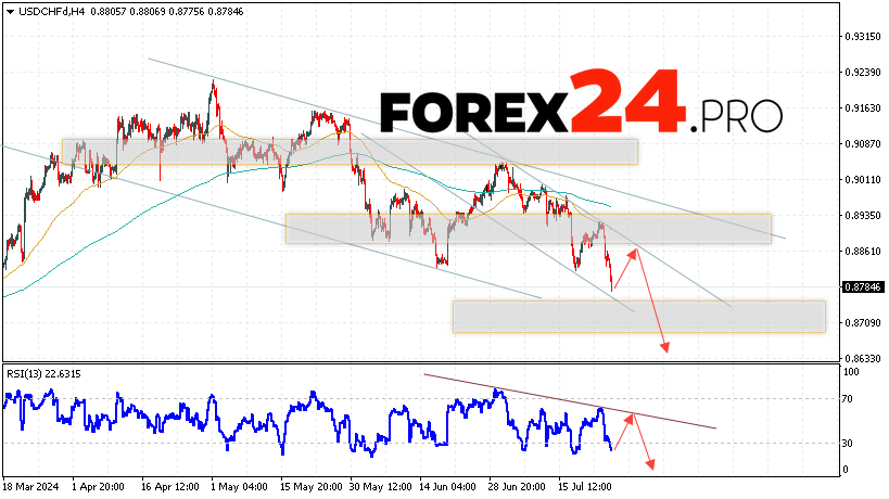 USDCHF Forecast Dollar Franc for July 26, 2024