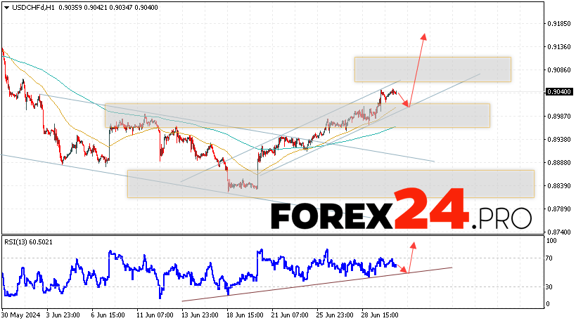 USDCHF Forecast Dollar Franc for July 3, 2024