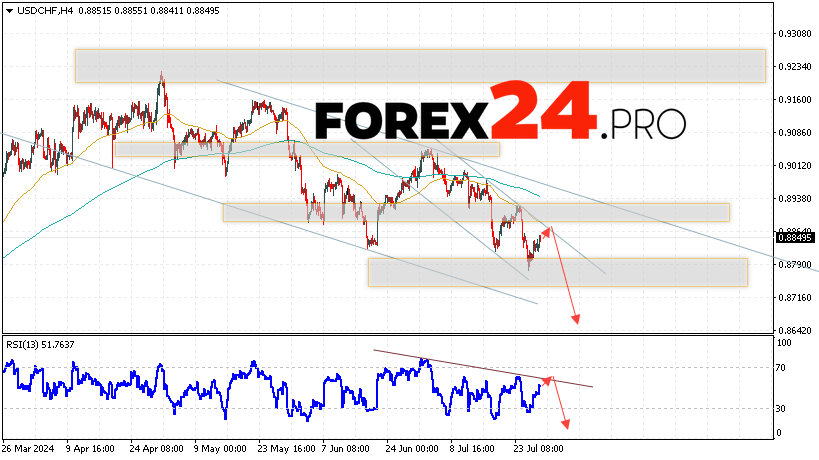 USDCHF Forecast Dollar Franc for July 30, 2024