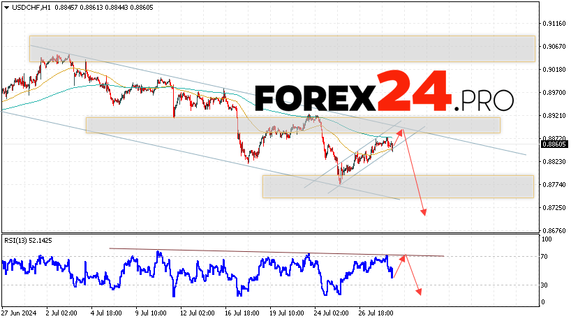 USDCHF Forecast Dollar Franc for July 31, 2024