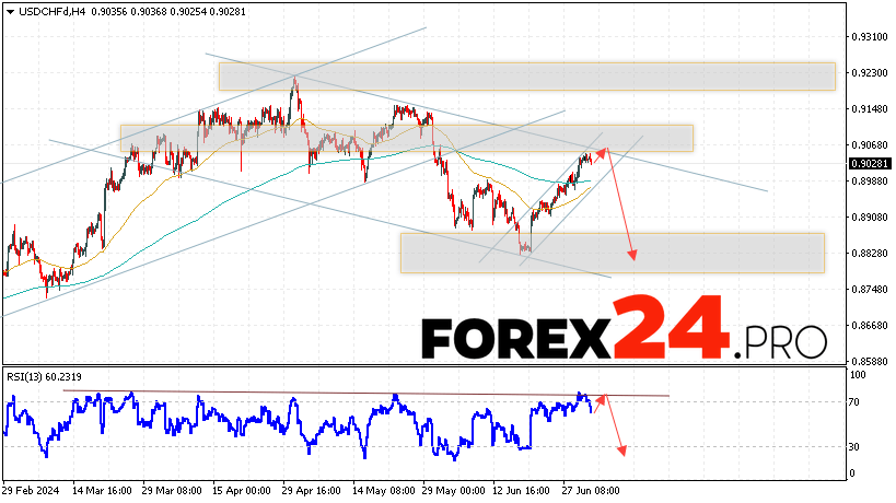 USDCHF Forecast Dollar Franc for July 4, 2024