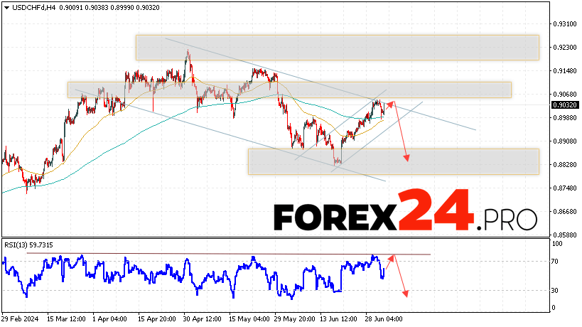 USDCHF Forecast Dollar Franc for July 5, 2024