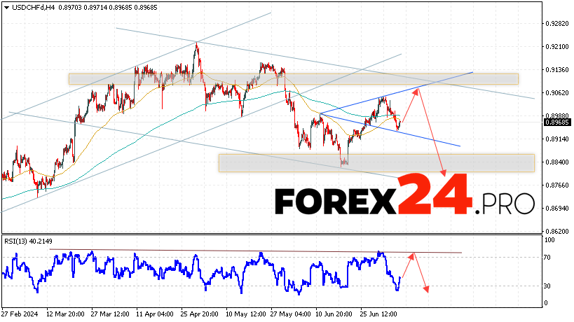 USDCHF Forecast Dollar Franc for July 9, 2024