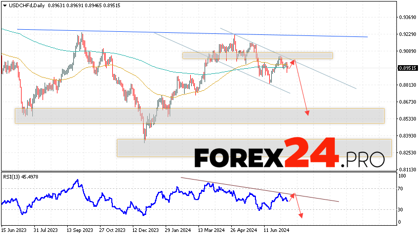 USD/CHF Forecast and Analysis July 15 — 19, 2024