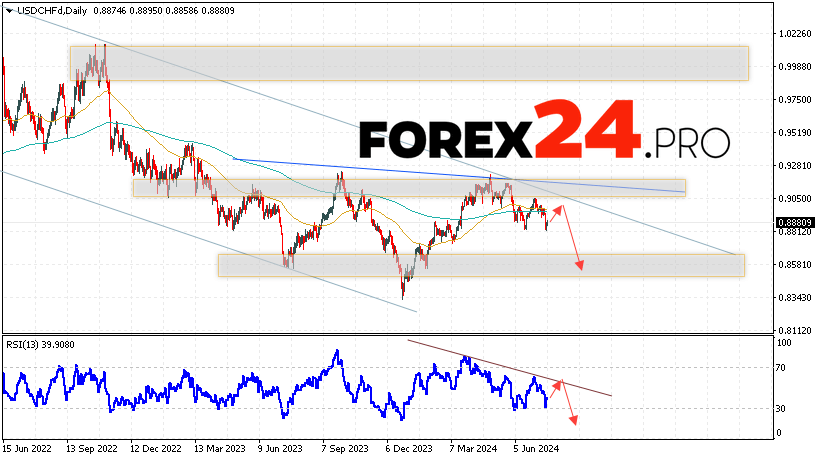 USD/CHF Forecast and Analysis July 22 — 26, 2024