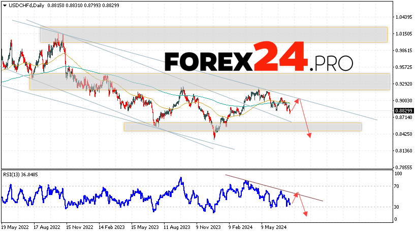 USD/CHF Forecast and Analysis July 29 — August 2, 2024