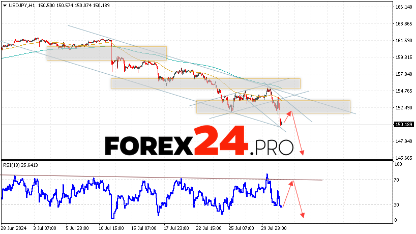 USD/JPY Forecast Japanese Yen for August 1, 2024