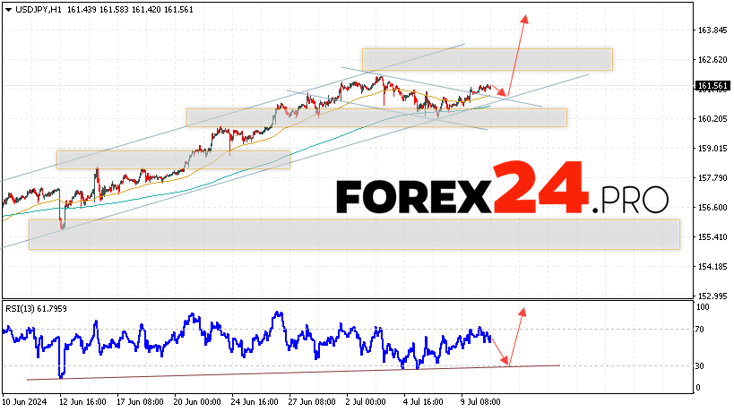 USD/JPY Forecast Japanese Yen for July 11, 2024