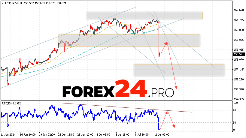 USD/JPY Forecast Japanese Yen for July 12, 2024