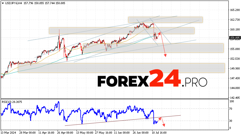 USD/JPY Forecast Japanese Yen for July 16, 2024