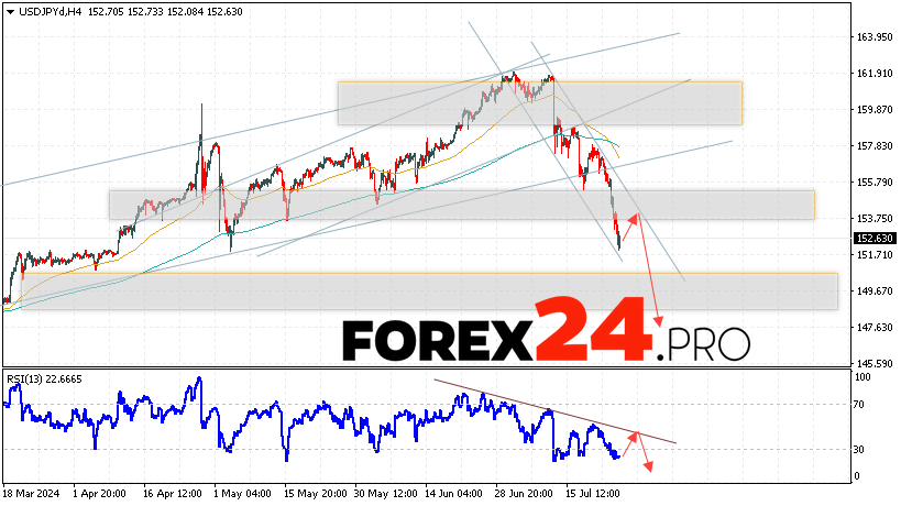 USD/JPY Forecast Japanese Yen for July 26, 2024