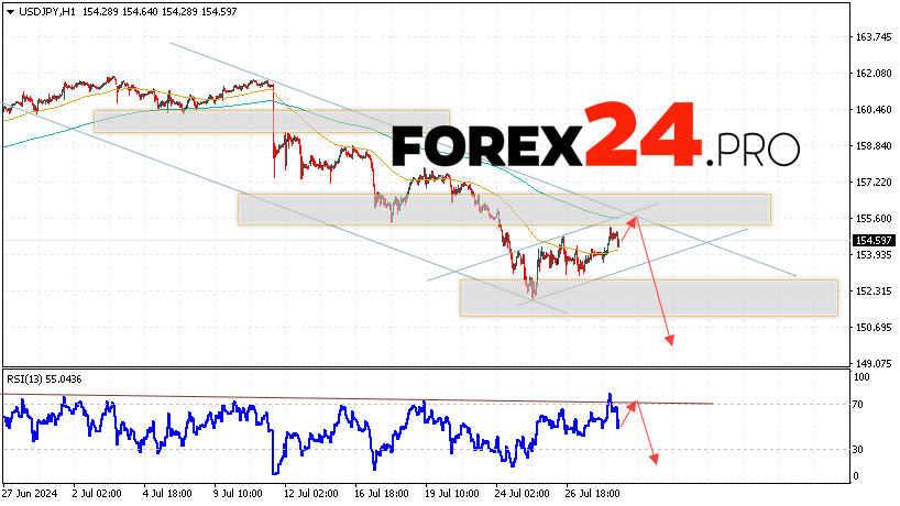 USD/JPY Forecast Japanese Yen for July 31, 2024