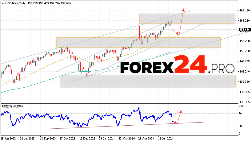 USD/JPY Forecast and Analysis July 15 — 19, 2024