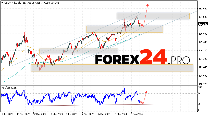 USD/JPY Forecast and Analysis July 22 — 26, 2024