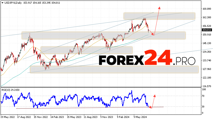 USD/JPY Forecast and Analysis July 29 — August 2, 2024