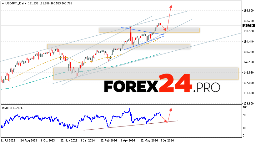 USD/JPY Forecast and Analysis July 8 — 12, 2024