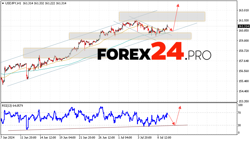 USD/JPY Forecast for July 10, 2024