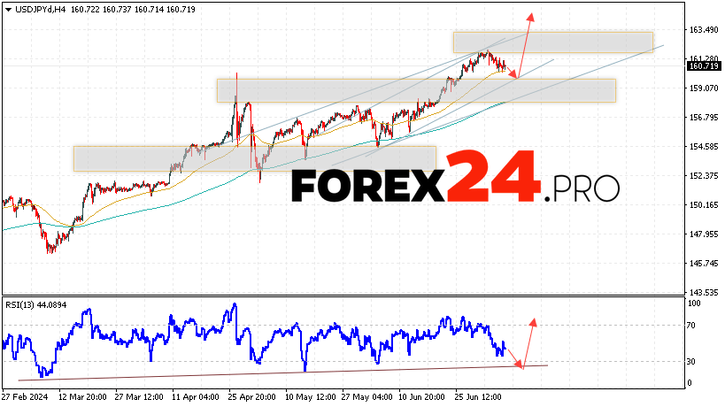 USD/JPY Forecast for July 9, 2024