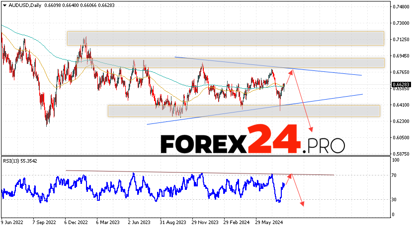 AUD/USD Forecast and Analysis August 19 — 23, 2024