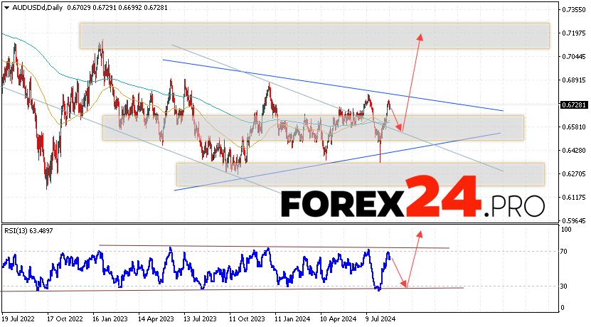 AUD/USD Forecast and Analysis August 26 — 30, 2024