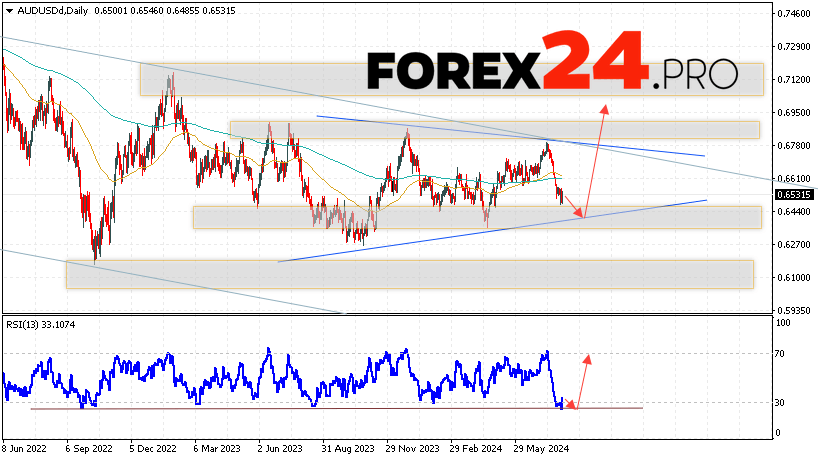 AUD/USD Forecast and Analysis August 5 — 9, 2024