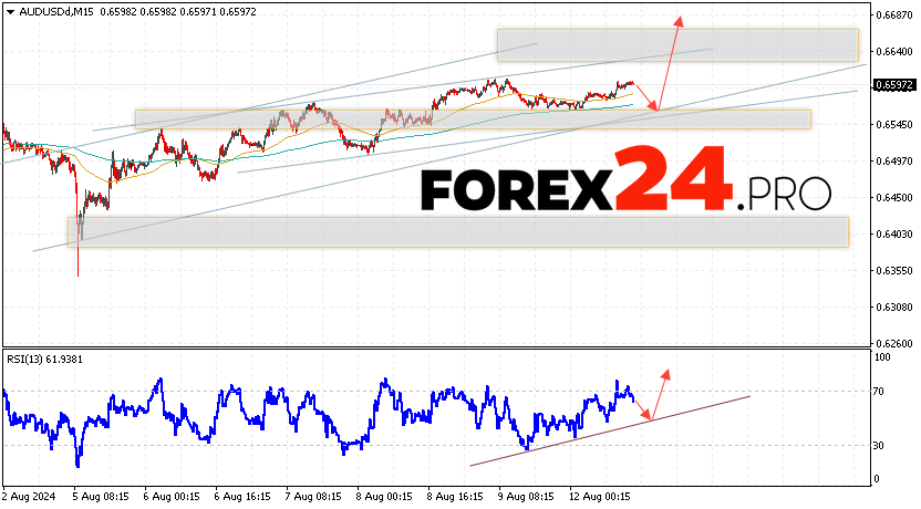 Australian Dollar Forecast for August 14, 2024