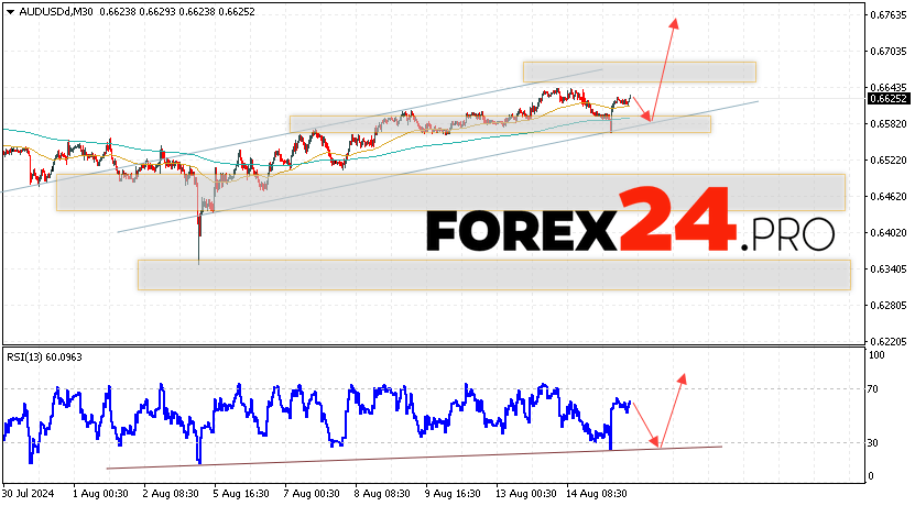 Australian Dollar Forecast for August 16, 2024