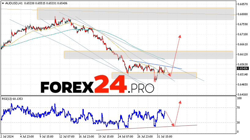 Australian Dollar Forecast for August 2, 2024